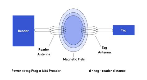 uhf rfid inductive coupling|rfid near field.